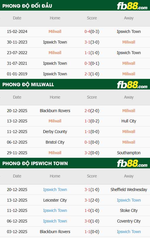 fb88-thông số trận đấu Birmingham vs Derby County