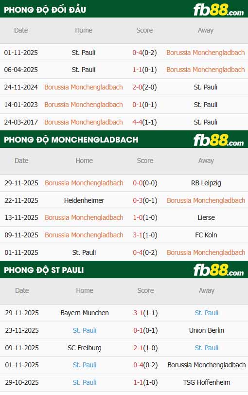 fb88-thông số trận đấu Monchengladbach vs St Pauli