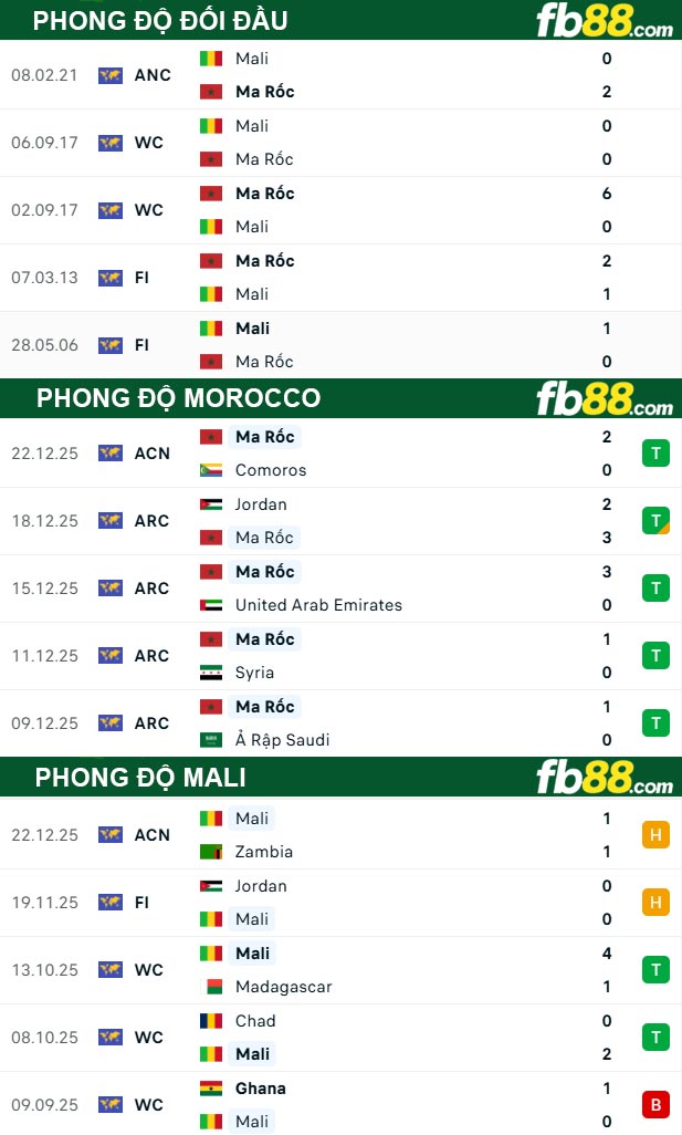 fb88-thong-so-tran-dau-Morocco-vs-Mali-27-12-2025