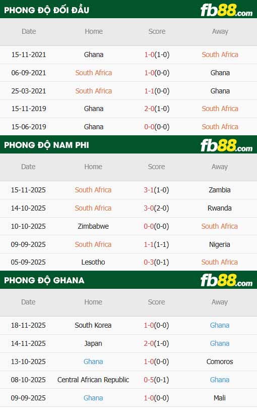 fb88-thông số trận đấu Nam Phi vs Ghana