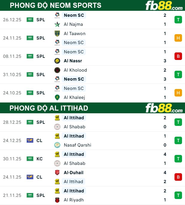 fb88-thong-so-tran-dau-Neom-Sports-vs-Al-Ittihad-31-12-2025