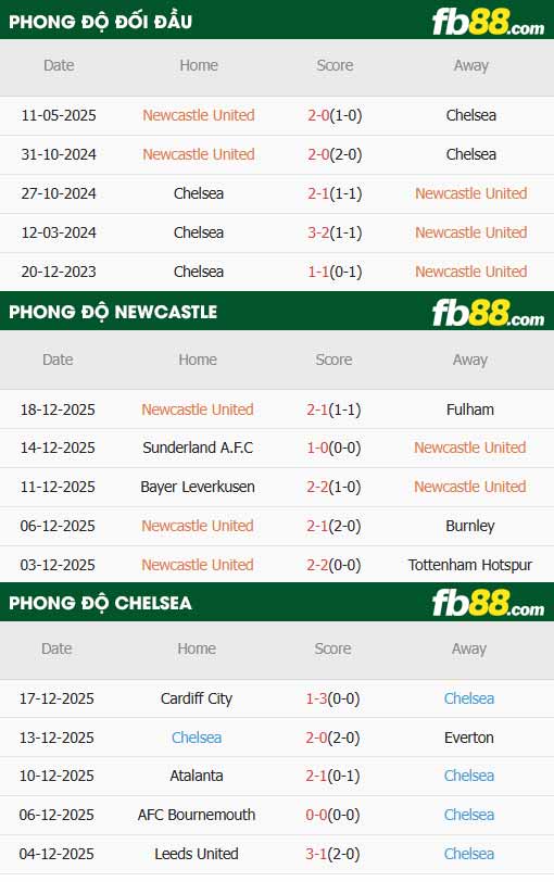 fb88-thông số trận đấu Newcastle vs Chelsea