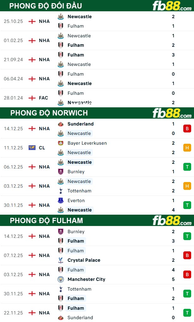 fb88-thong-so-tran-dau-Newcastle-vs-Fulham-18-12-2025
