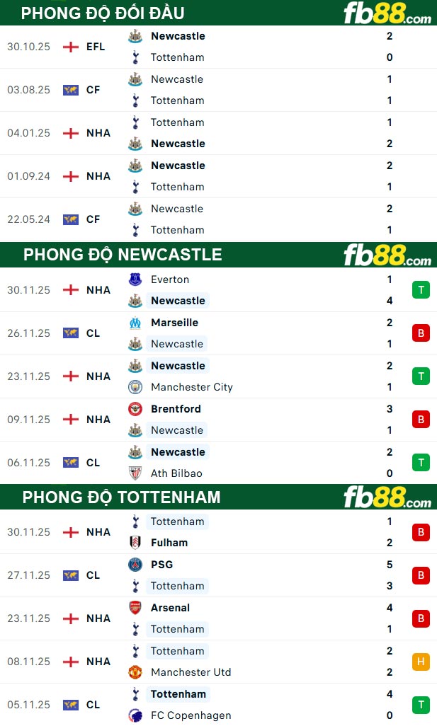 fb88-thong-so-tran-dau-Newcastle-vs-Tottenham-03-12-2025