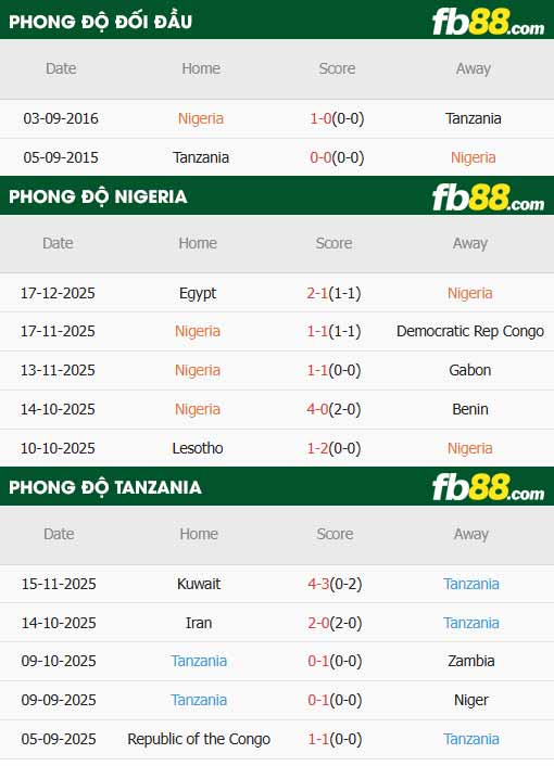 fb88-thông số trận đấu Nigeria vs Tanzania
