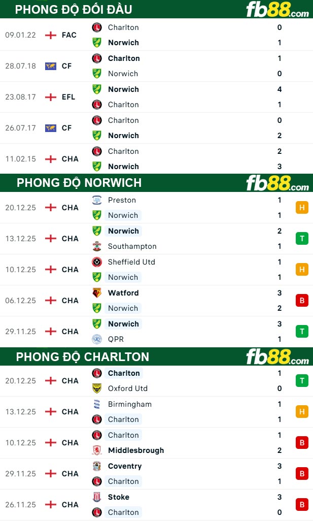 fb88-thong-so-tran-dau-Norwich-vs-Charlton-26-12-2025