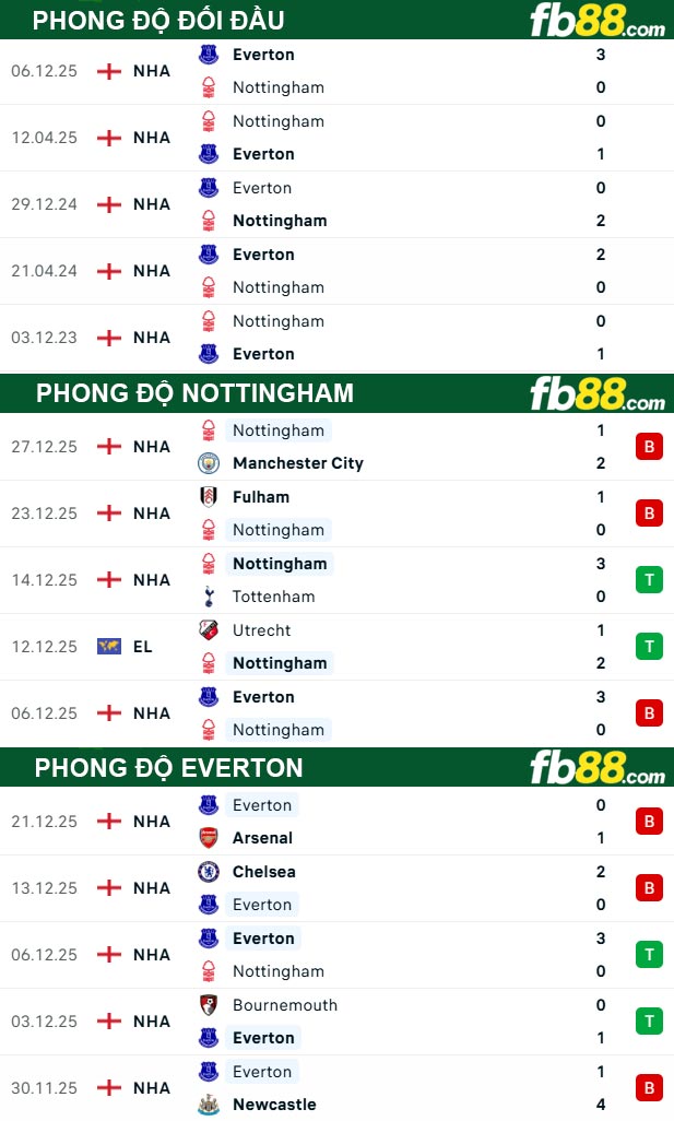 fb88-thong-so-tran-dau-Nottingham-vs-Everton-31-12-2025