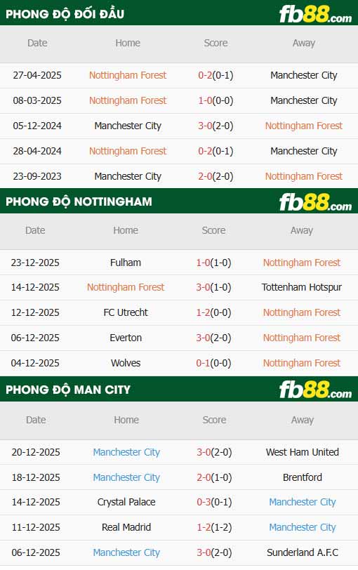 fb88-thông số trận đấu Nottingham vs Man City