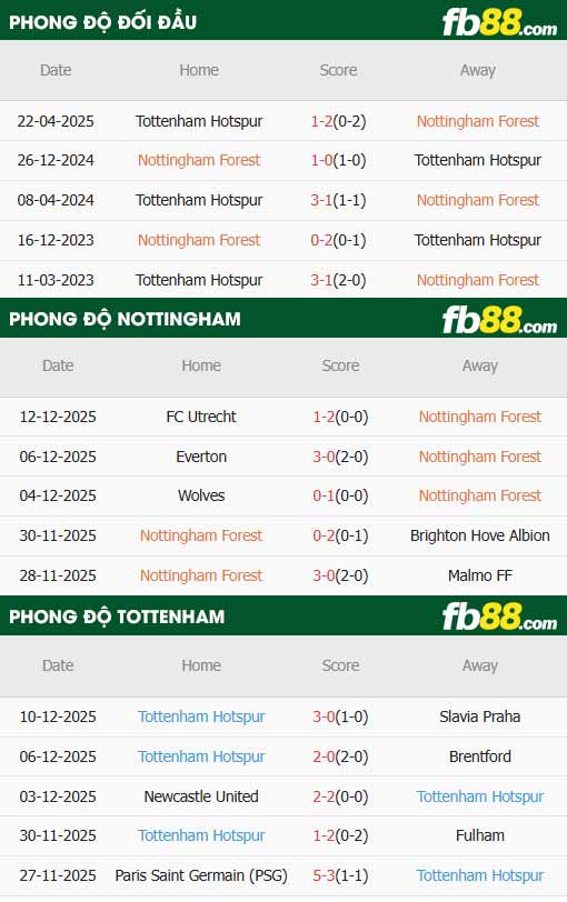 fb88-thông số trận đấu Nottingham vs Tottenham