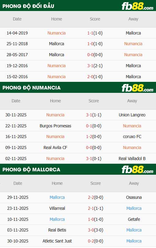fb88-thông số trận đấu Numancia vs Mallorca