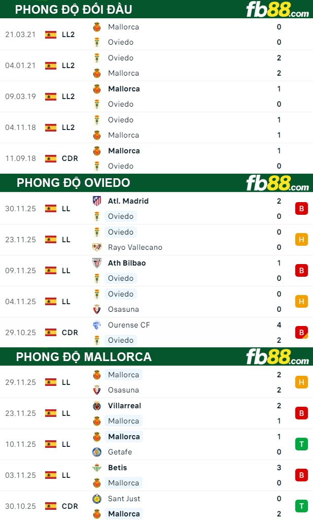 fb88-thong-so-tran-dau-Oviedo-vs-Mallorca-06-12-2025