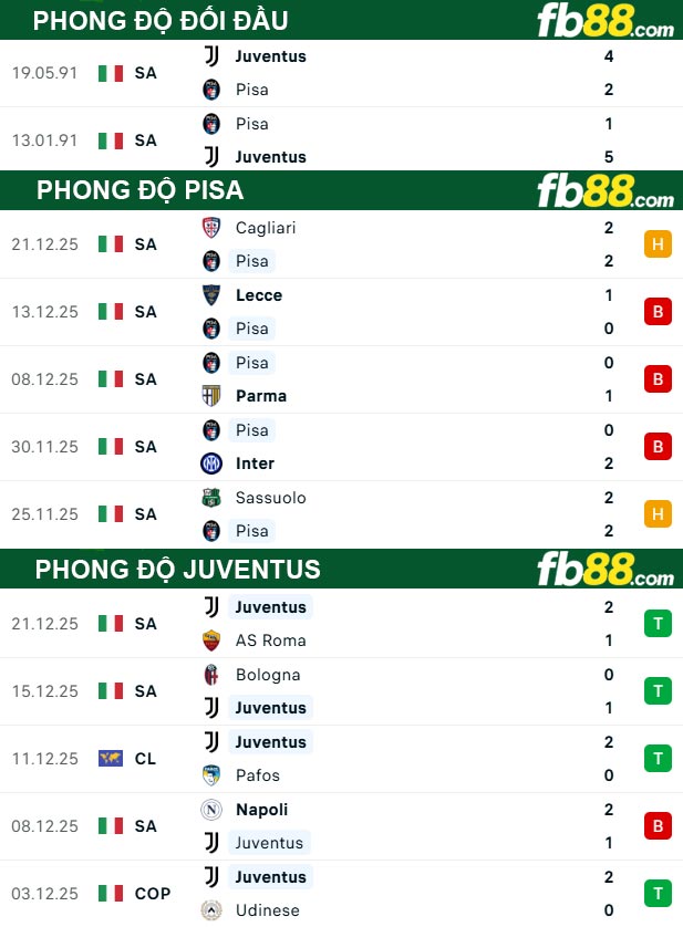 fb88-thong-so-tran-dau-Pisa-vs-Juventus-28-12-2025