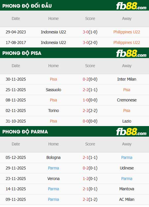 fb88-thông số trận đấu Pisa vs Parma