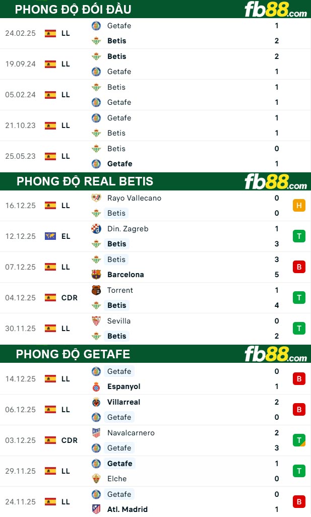 fb88-thong-so-tran-dau-Real-Betis-vs-Getafe-22-12-2025