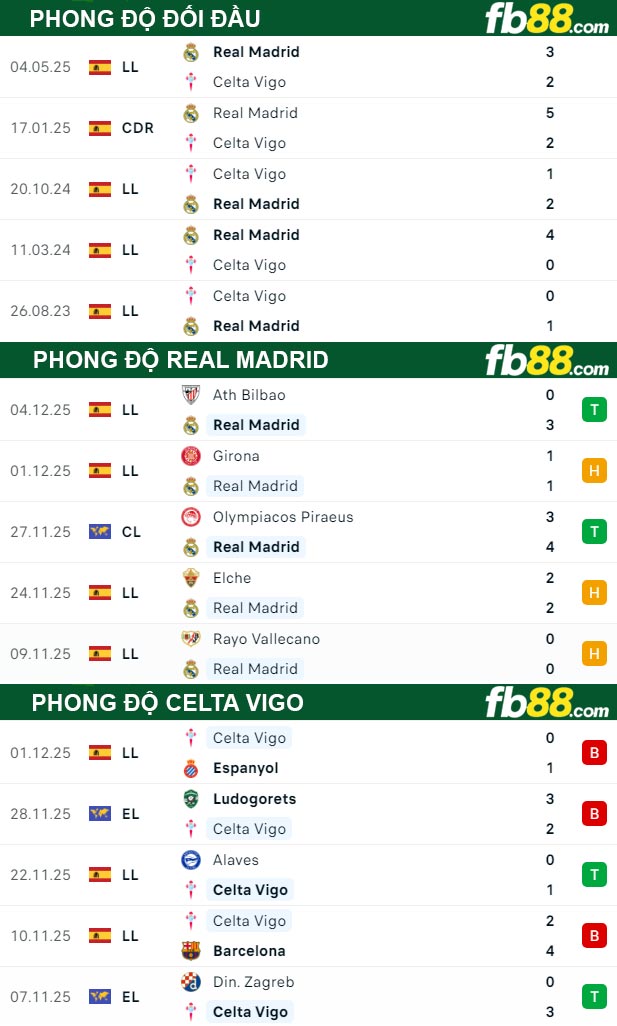 fb88-thong-so-tran-dau-Real-Madrid-vs-Celta-Vigo-08-12-2025