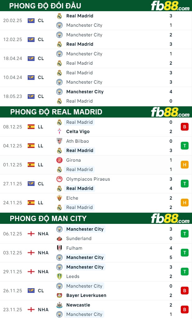 fb88-thong-so-tran-dau-Real-Madrid-vs-Man-City-11-12-2025