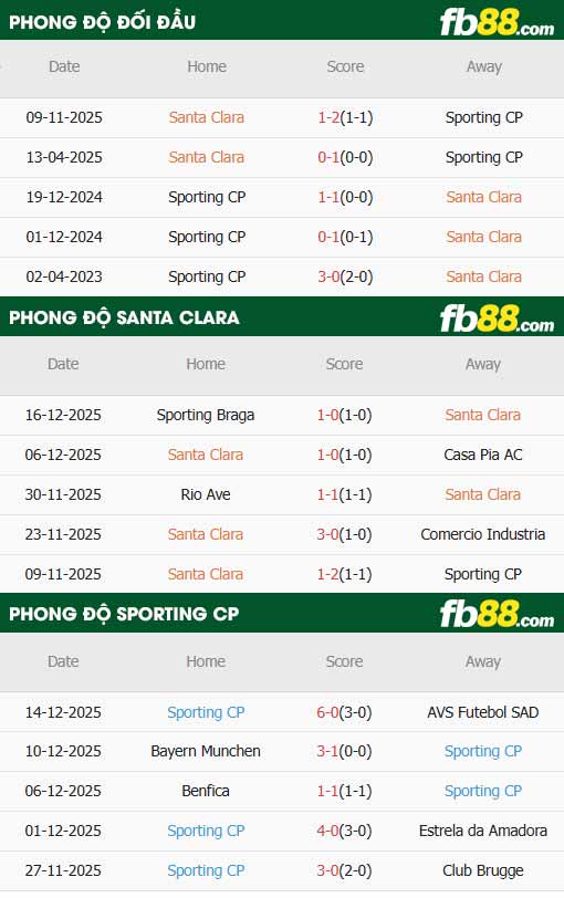 fb88-thông số trận đấu Santa Clara vs Sporting CP