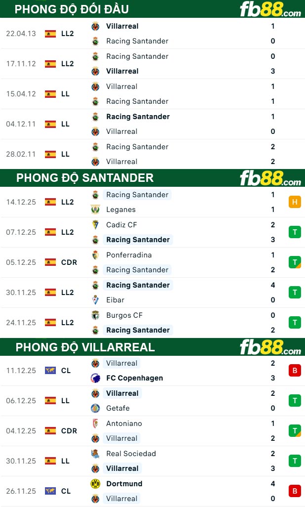 fb88-thong-so-tran-dau-Santander-vs-Villarreal-18-12-2025