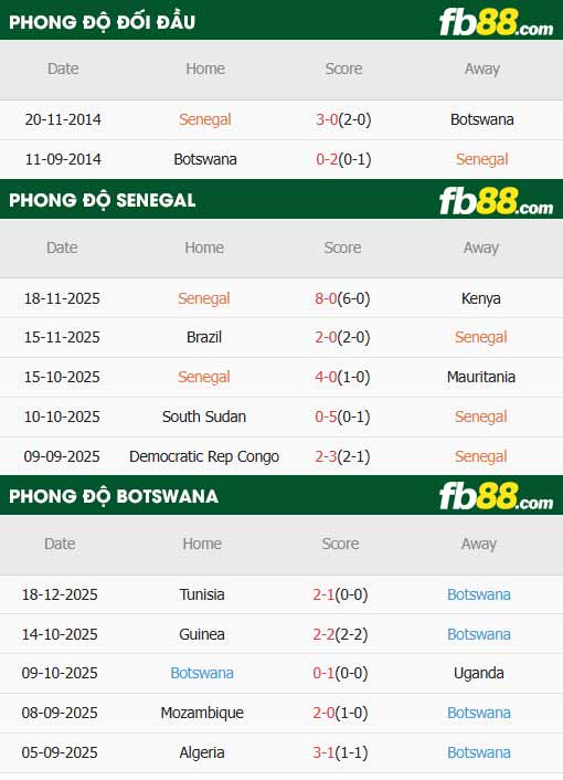 fb88-thông số trận đấu Senegal vs Botswana