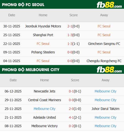 fb88-thông số trận đấu Seoul vs Melbourne City