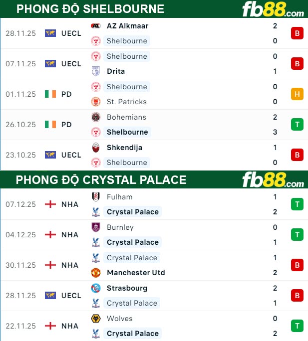fb88-thong-so-tran-dau-Shelbourne-vs-Crystal-Palace-12-12-2025