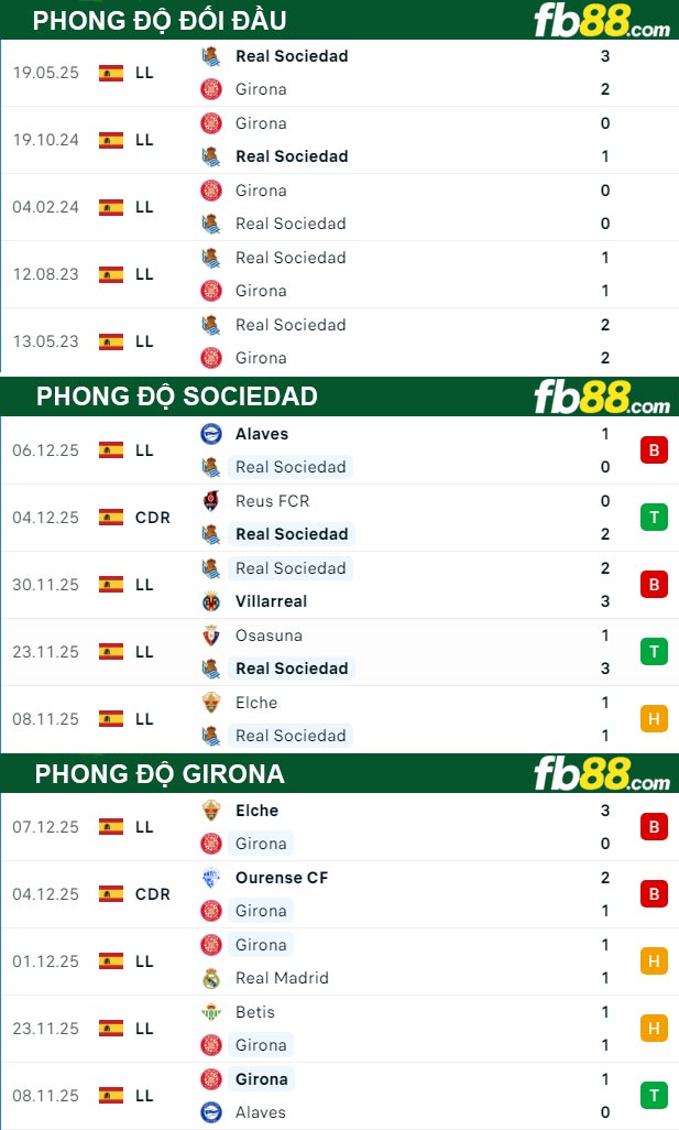 fb88-thong-so-tran-dau-Sociedad-vs-Girona-13-12-2025