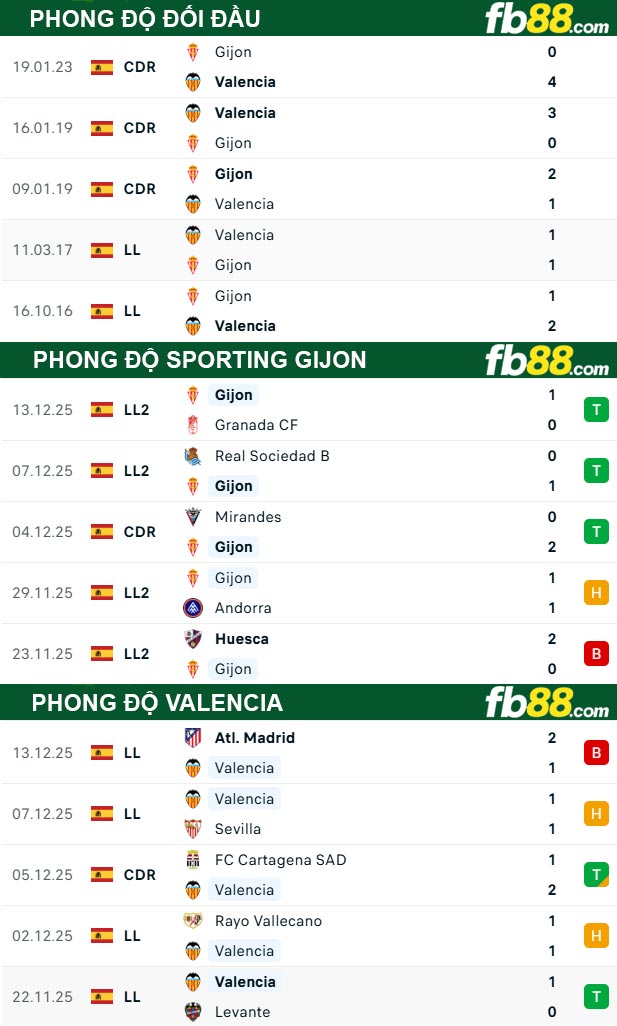 fb88-thong-so-tran-dau-Sporting-Gijon-vs-Valencia-17-12-2025