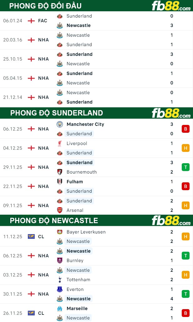 fb88-thong-so-tran-dau-Sunderland-vs-Newcastle-14-12-2025
