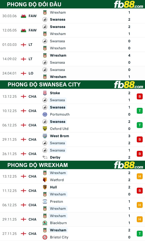 fb88-thong-so-tran-dau-Swansea-City-vs-Wrexham-20-12-2025