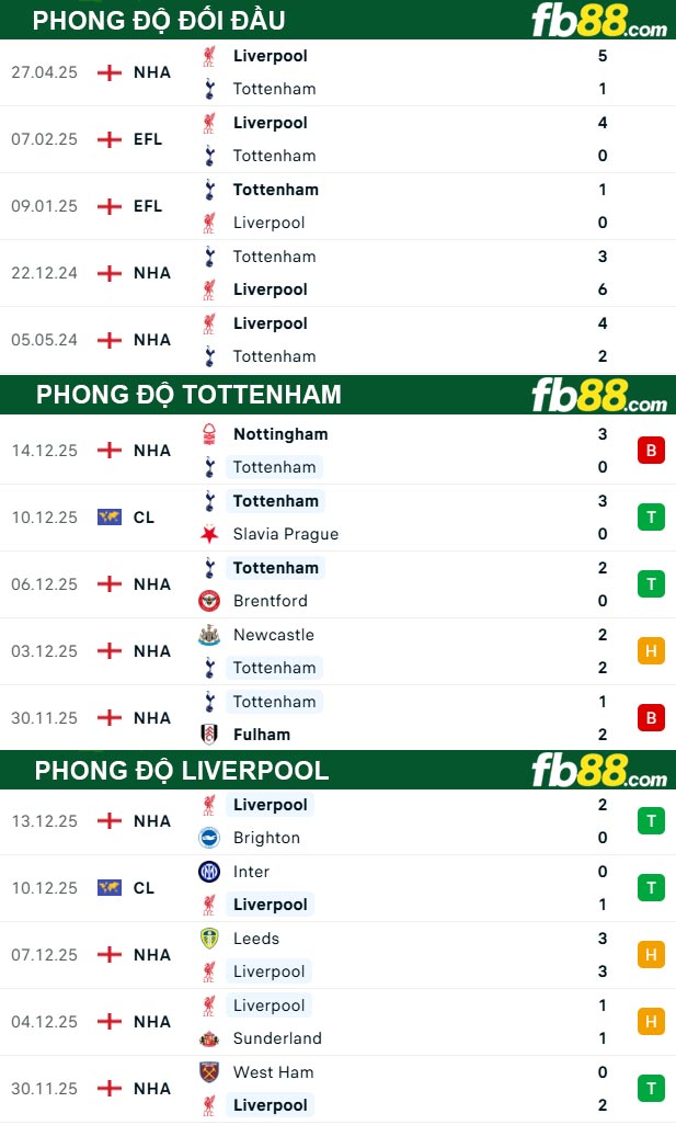 fb88-thong-so-tran-dau-Tottenham-vs-Liverpool-21-12-2025