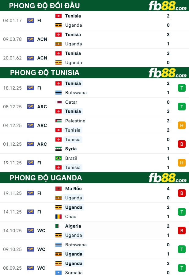 fb88-thong-so-tran-dau-Tunisia-vs-Uganda-24-12-2025