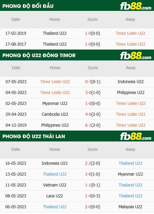 fb88-thông số trận đấu U22 Đông Timor vs U22 Thái Lan