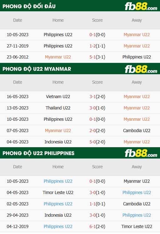 fb88-thông số trận đấu U22 Myanmar vs U22 Philippines