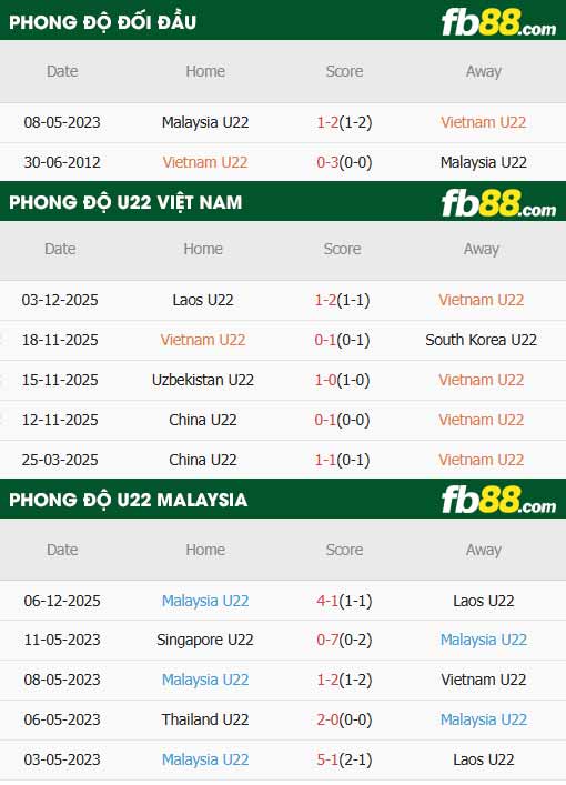 fb88-thông số trận đấu U22 Việt Nam vs U22 Malaysia