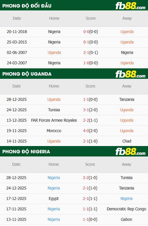 fb88-thông số trận đấu Uganda vs Nigeria