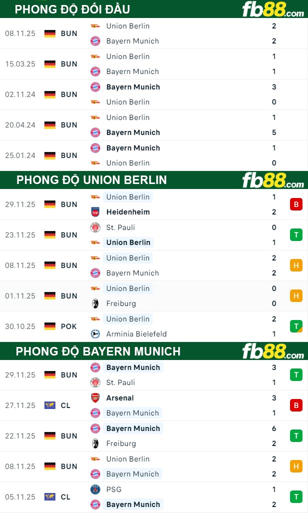 fb88-thong-so-tran-dau-Union-Berlin-vs-Bayern-Munich-04-12-2025