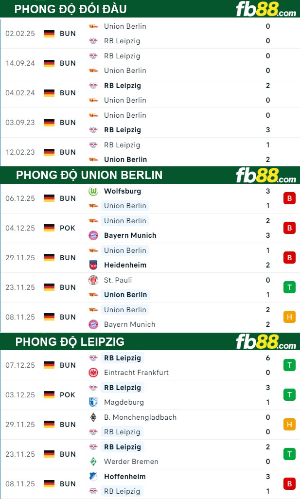fb88-thong-so-tran-dau-Union-Berlin-vs-Leipzig-13-12-2025