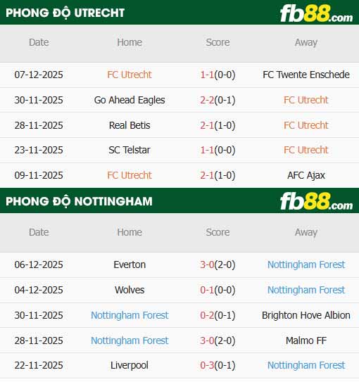 fb88-thông số trận đấu Utrecht vs Nottingham Forest