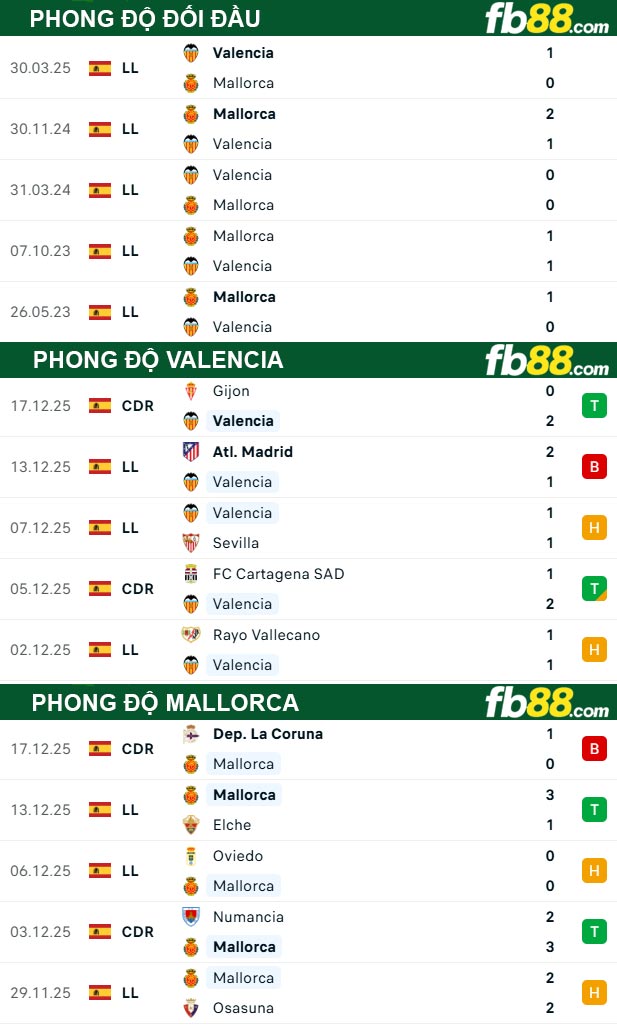 fb88-thong-so-tran-dau-Valencia-vs-Mallorca-20-12-2025