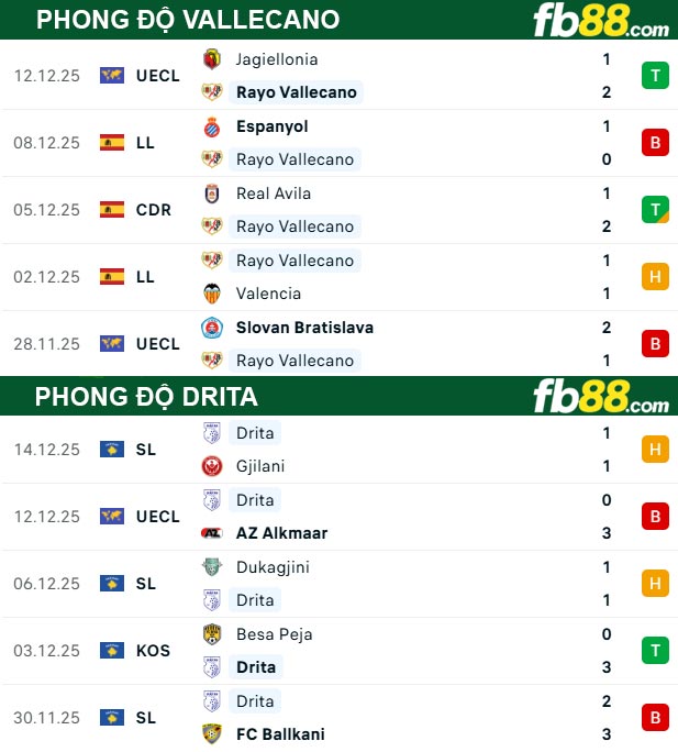 fb88-thong-so-tran-dau-Vallecano-vs-Drita-19-12-2025
