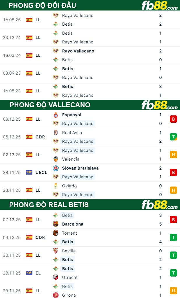 fb88-thong-so-tran-dau-Vallecano-vs-Real-Betis-16-12-2025
