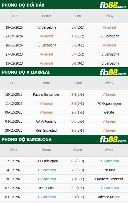 fb88-thông số trận đấu Villarreal vs Barcelona