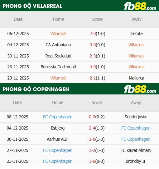 fb88-thông số trận đấu Villarreal vs Copenhagen