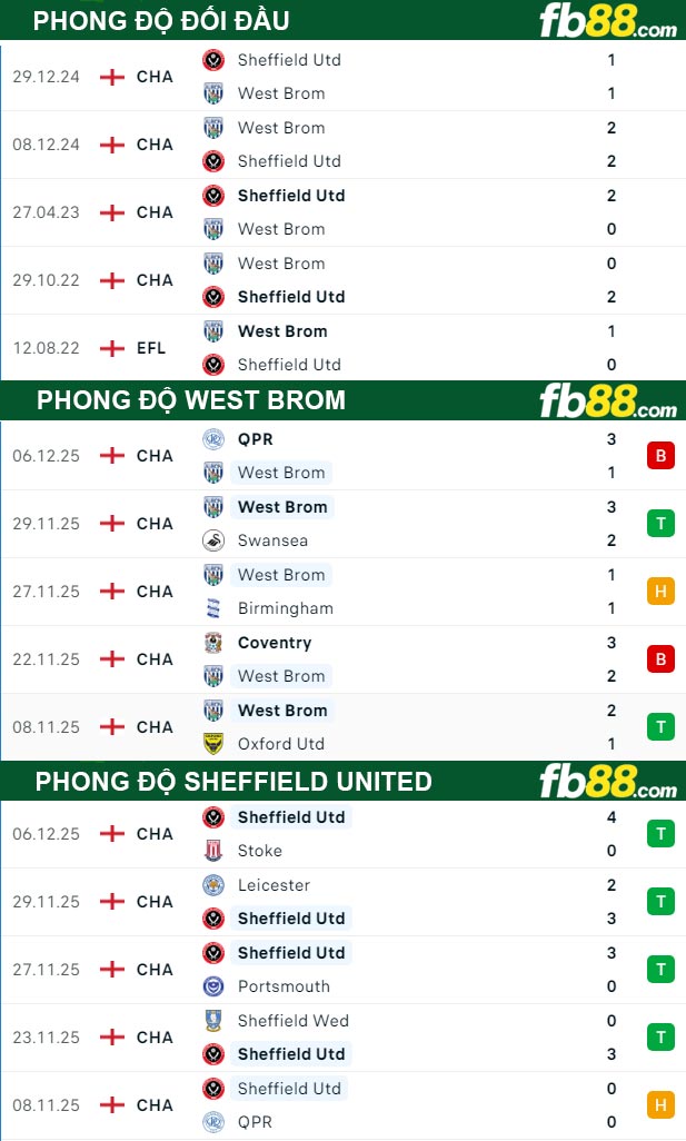 fb88-thong-so-tran-dau-West-Brom-vs-Sheffield-United-13-12-2025