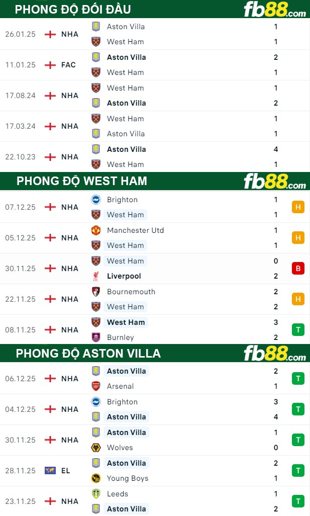 fb88-thong-so-tran-dau-West-Ham-vs-Aston-Villa-14-12-2025