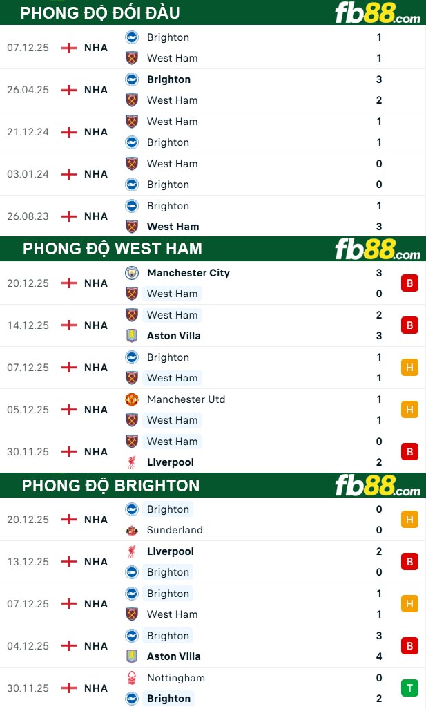 fb88-thong-so-tran-dau-West-Ham-vs-Brighton-31-12-2025