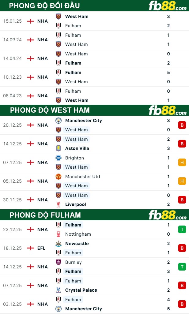 fb88-thong-so-tran-dau-West-Ham-vs-Fulham-27-12-2025