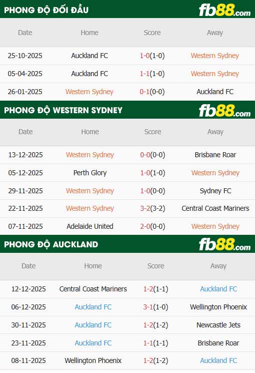 fb88-thông số trận đấu Western Sydney vs Auckland