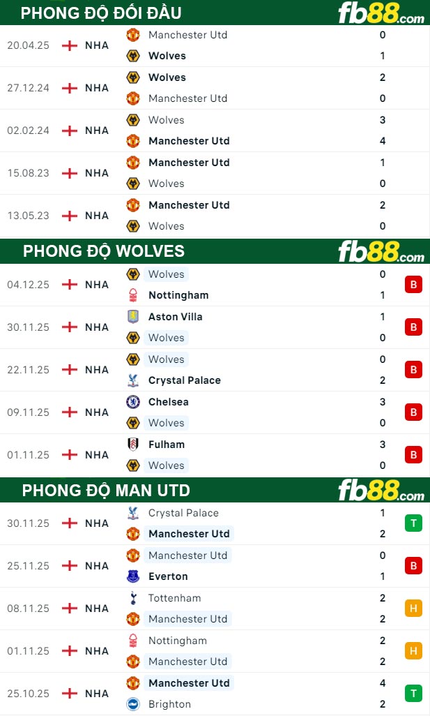 fb88-thong-so-tran-dau-Wolves-vs-Man-Utd-09-12-2025