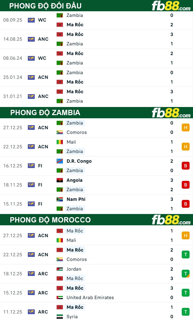 fb88-thong-so-tran-dau-Zambia-vs-Morocco-30-12-2025